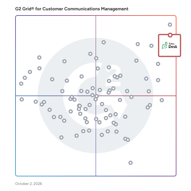 G2 Grid® for Customer Communications Management Software plotting products by satisfaction and market presence