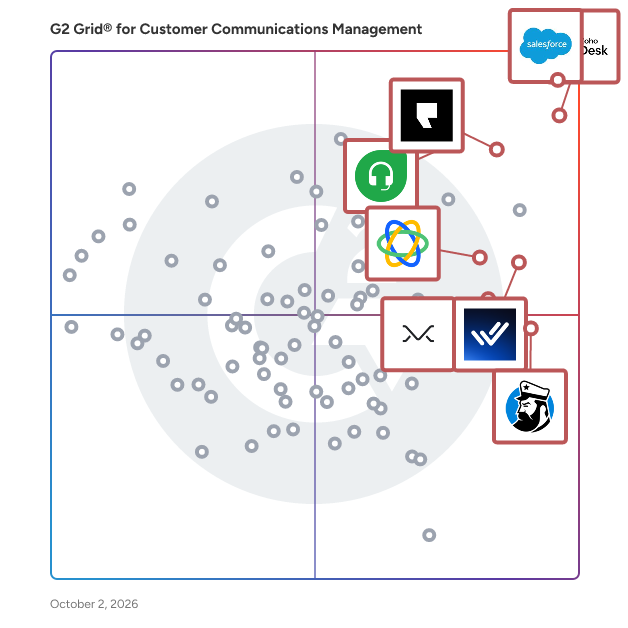 G2 Grid® for Customer Communications Management Software plotting products by satisfaction and market presence