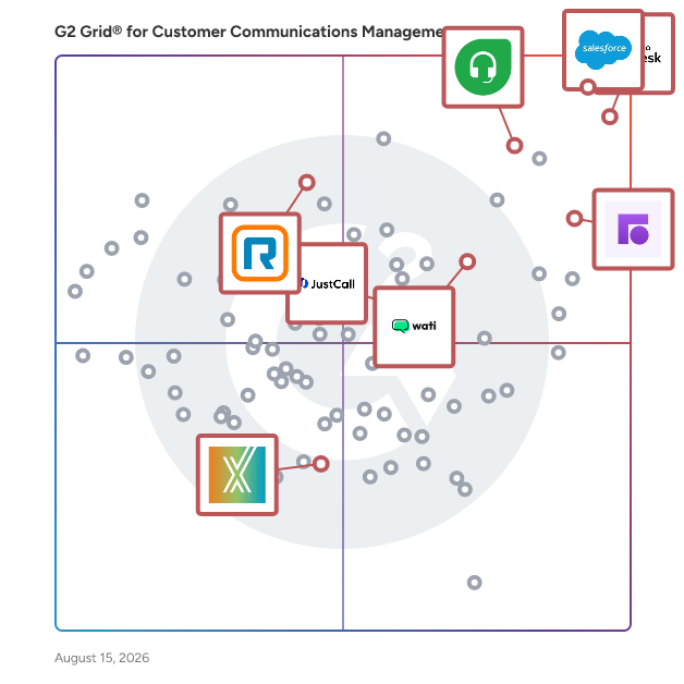 G2 Grid® for Social Customer Service in Customer Communications Management Software, highlighting the products that define this theme