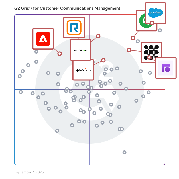 G2 Grid® for Customer Communications Management Software plotting products by satisfaction and market presence