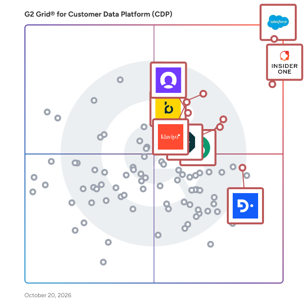 G2 Grid® for Customer Data Platforms (CDP) plotting products by satisfaction and market presence