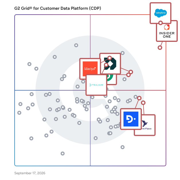 G2 Grid® for Customer Data Platforms (CDP) plotting products by satisfaction and market presence