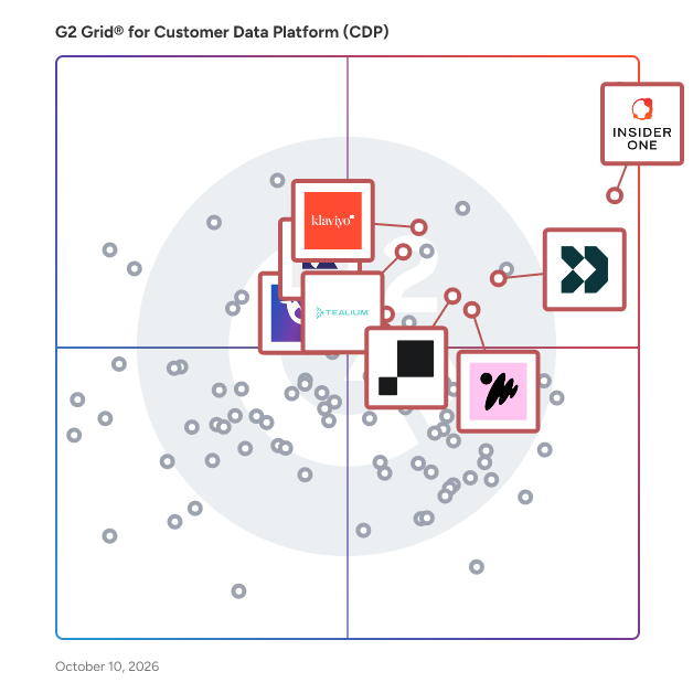 G2 Grid® for Customer Journey Analytics in Customer Data Platforms (CDP), highlighting the products that define this theme