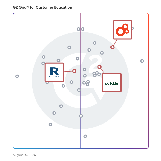 G2 Grid® for Hands-On Learning and Skill Validation in Customer Education Software, highlighting the products that define this theme