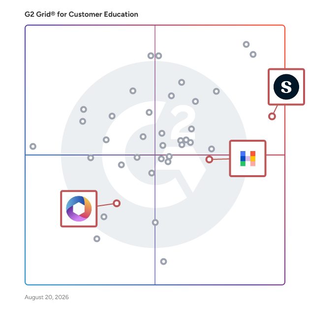 G2 Grid® for Interactive Product Demos in Customer Education Software, highlighting the products that define this theme