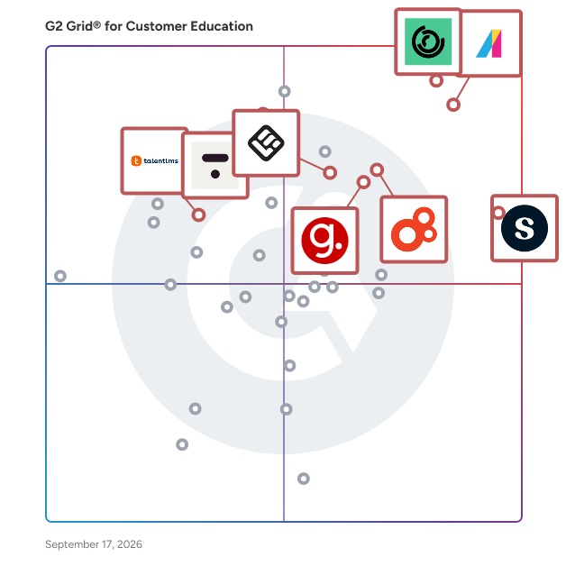 G2 Grid® for Customer Education Software plotting products by satisfaction and market presence