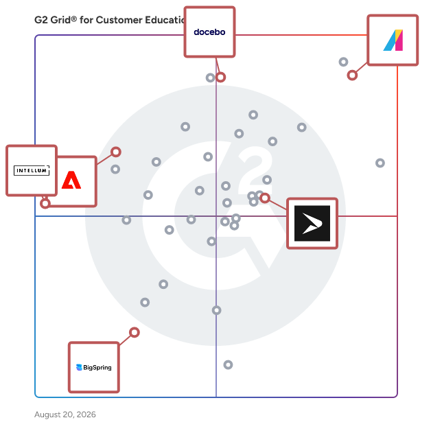 G2 Grid® for Learning Experience Platforms (LXP) in Customer Education Software, highlighting the products that define this theme
