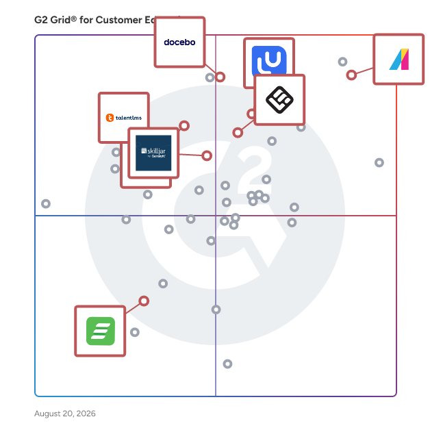 G2 Grid® for Learning Management Systems (LMS) in Customer Education Software, highlighting the products that define this theme