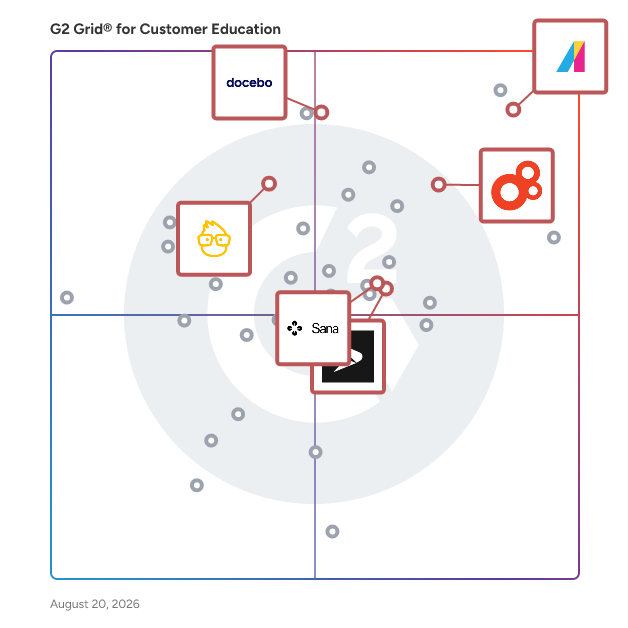 G2 Grid® for AI-Powered Learning Systems in Customer Education Software, highlighting the products that define this theme