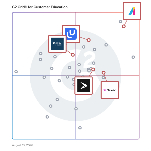 G2 Grid® for Customer Education Platforms in Customer Education Software, highlighting the products that define this theme