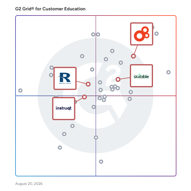 G2 Grid® for Virtual IT Labs in Customer Education Software, highlighting the products that define this theme