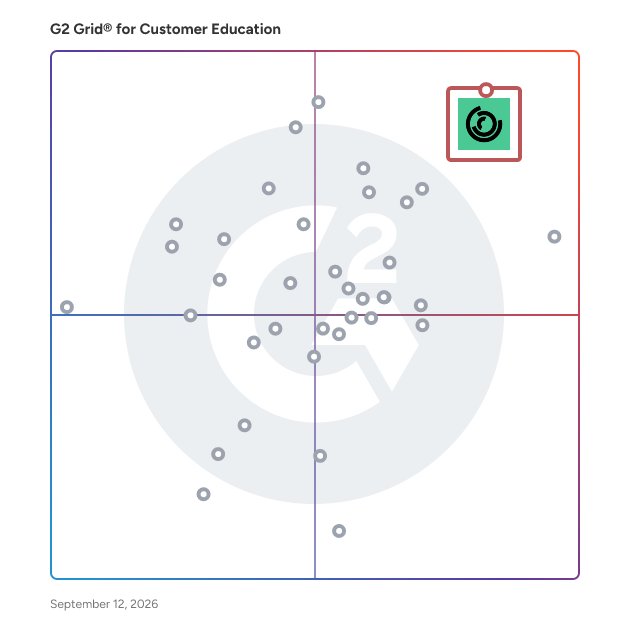 G2 Grid® for Customer Education Software plotting products by satisfaction and market presence
