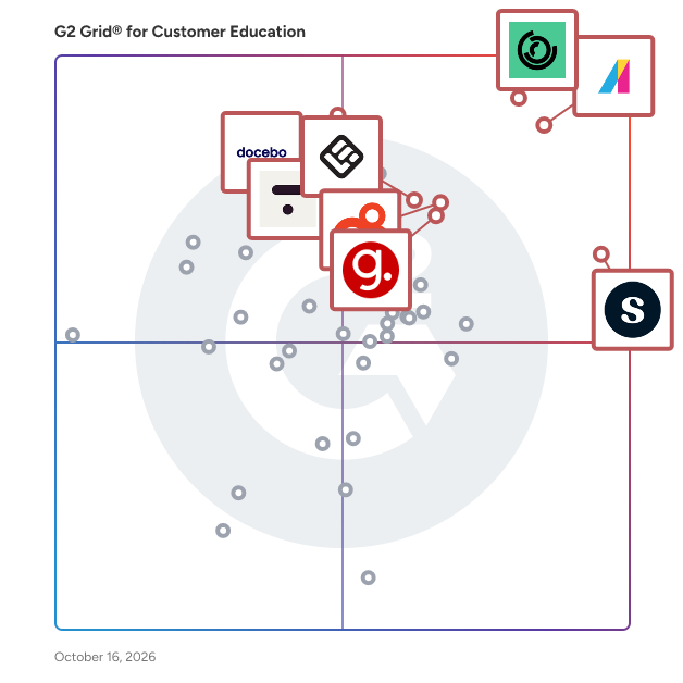 G2 Grid® for Customer Education Software plotting products by satisfaction and market presence