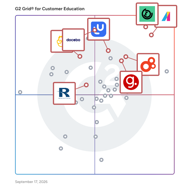 G2 Grid® for Customer Education Software plotting products by satisfaction and market presence