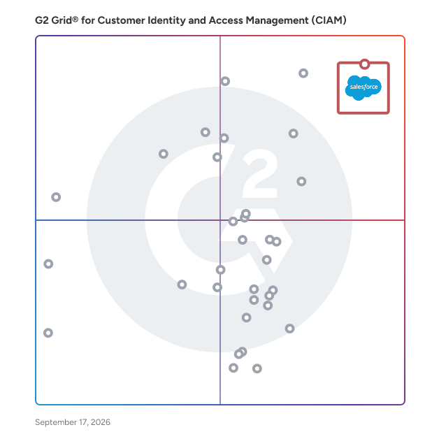 G2 Grid® for Customer Identity and Access Management (CIAM) Software plotting products by satisfaction and market presence