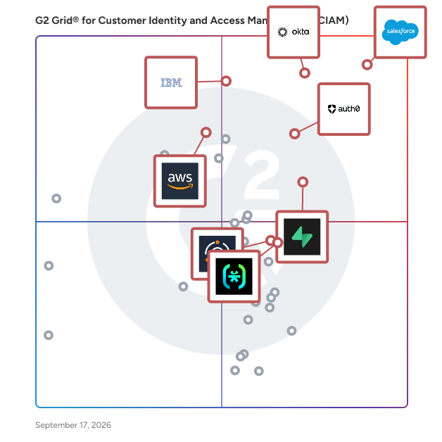 G2 Grid® for Customer Identity and Access Management (CIAM) Software plotting products by satisfaction and market presence
