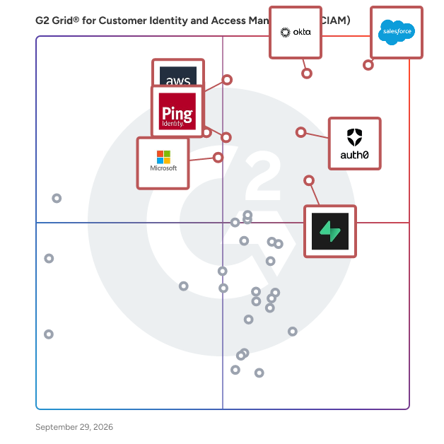 G2 Grid® for Customer Identity and Access Management (CIAM) Software plotting products by satisfaction and market presence
