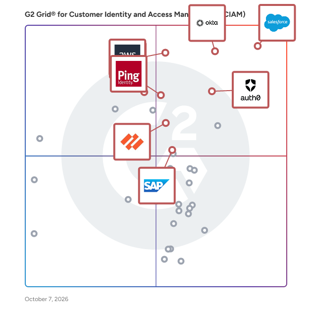 G2 Grid® for Customer Identity and Access Management (CIAM) Software plotting products by satisfaction and market presence