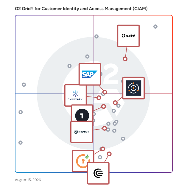 G2 Grid® for Risk-Based Authentication (RBA) in Customer Identity and Access Management (CIAM) Software, highlighting the products that define this theme
