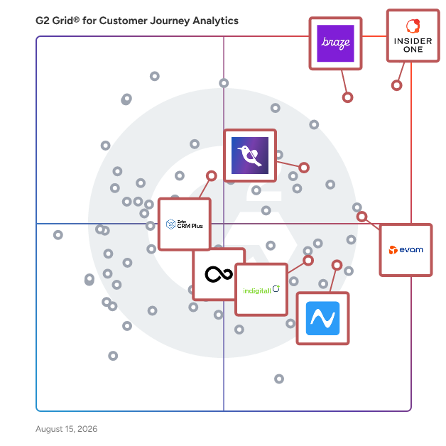 G2 Grid® for Personalization Engines in Customer Journey Analytics Software, highlighting the products that define this theme