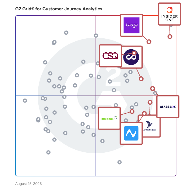 G2 Grid® for AI-Powered Analytics in Customer Journey Analytics Software, highlighting the products that define this theme