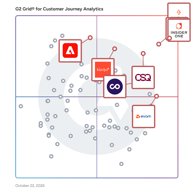 G2 Grid® for Customer Journey Analytics Software plotting products by satisfaction and market presence