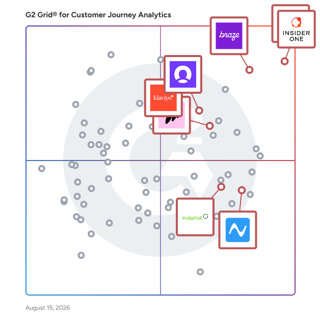 G2 Grid® for Marketing Automation in Customer Journey Analytics Software, highlighting the products that define this theme