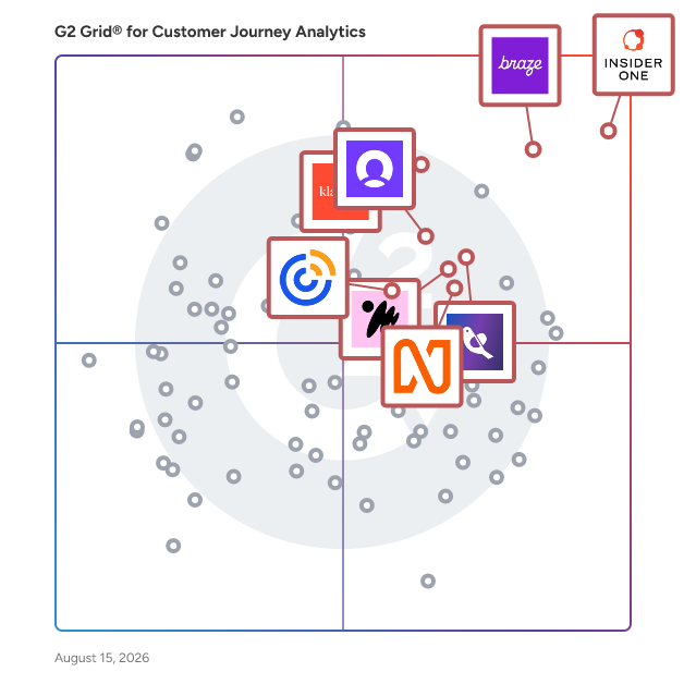 G2 Grid® for Cross-Channel Orchestration in Customer Journey Analytics Software, highlighting the products that define this theme
