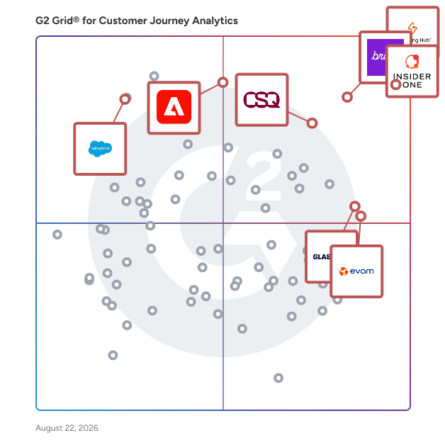 G2 Grid® for Customer Journey Analytics Software plotting products by satisfaction and market presence