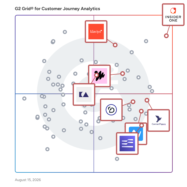 G2 Grid® for Customer Data Platforms (CDP) in Customer Journey Analytics Software, highlighting the products that define this theme