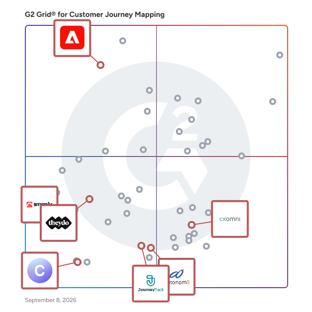 G2 Grid® for Customer Journey Mapping in Customer Journey Mapping Tools, highlighting the products that define this theme