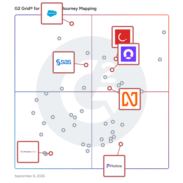 G2 Grid® for Personalization Engines in Customer Journey Mapping Tools, highlighting the products that define this theme