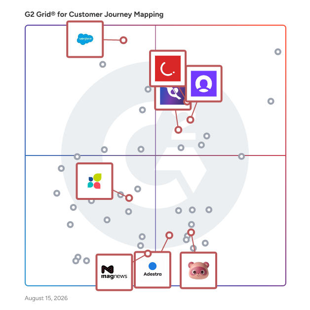G2 Grid® for Marketing Automation in Customer Journey Mapping Tools, highlighting the products that define this theme