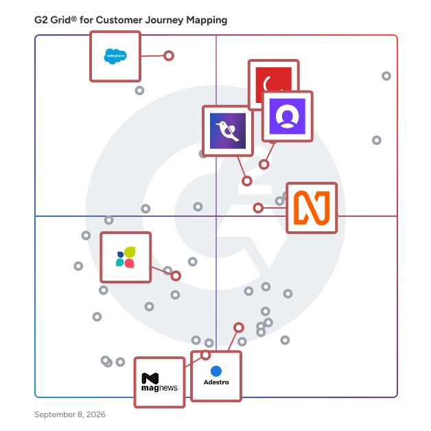 G2 Grid® for Marketing Automation in Customer Journey Mapping Tools, highlighting the products that define this theme