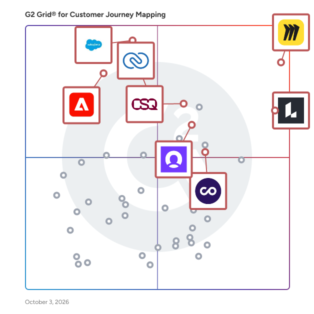 G2 Grid® for Customer Journey Mapping Tools plotting products by satisfaction and market presence