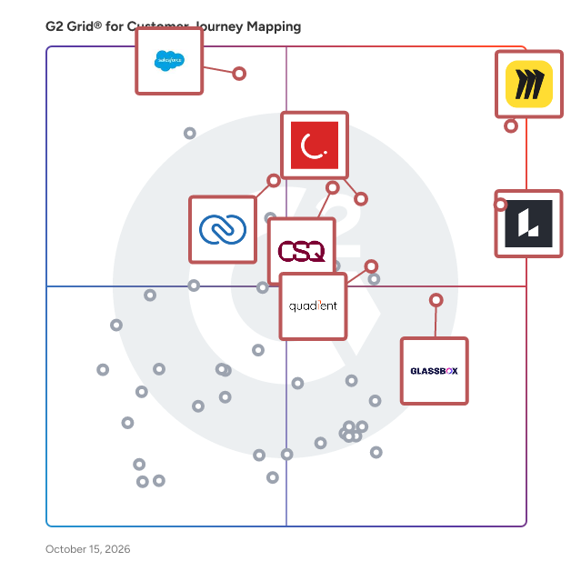 G2 Grid® for Customer Journey Mapping Tools plotting products by satisfaction and market presence