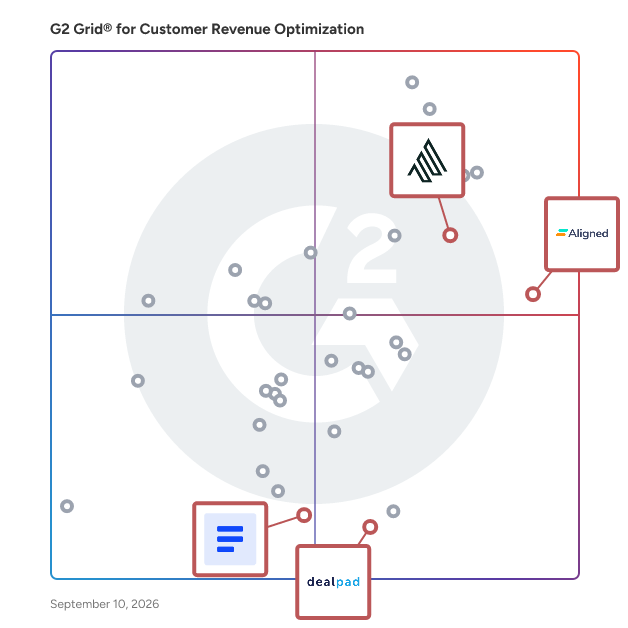 G2 Grid® for Digital Sales Rooms in Customer Revenue Optimization (CRO) Software, highlighting the products that define this theme