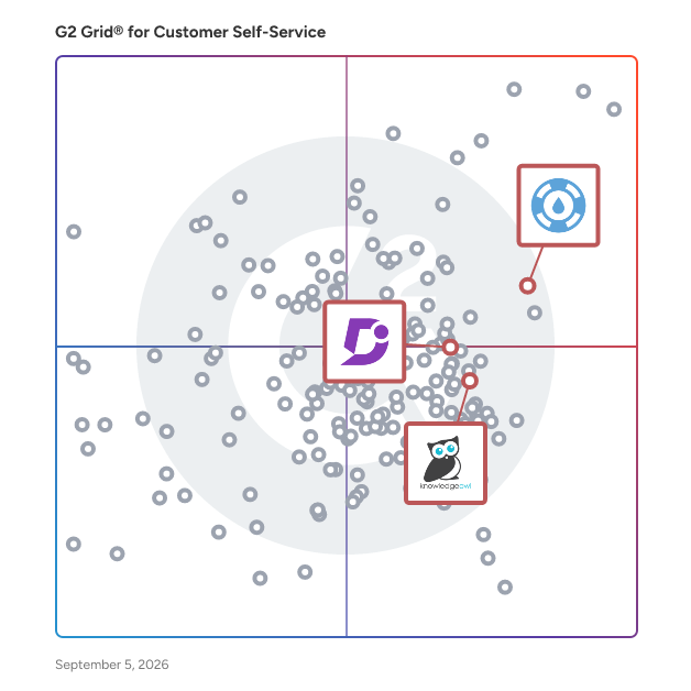 G2 Grid® for Knowledge Base and Self-Service in Customer Self-Service Software, highlighting the products that define this theme