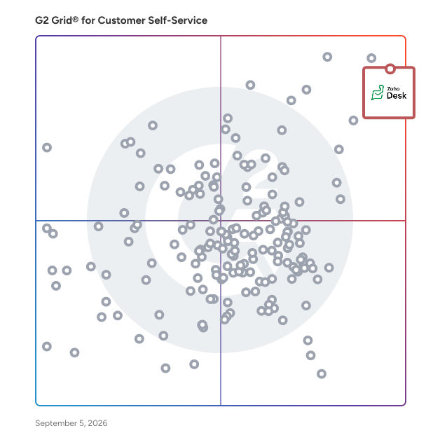 G2 Grid® for Omnichannel Support in Customer Self-Service Software, highlighting the products that define this theme