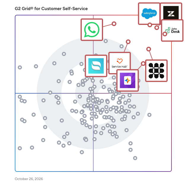 G2 Grid® for Customer Self-Service Software plotting products by satisfaction and market presence