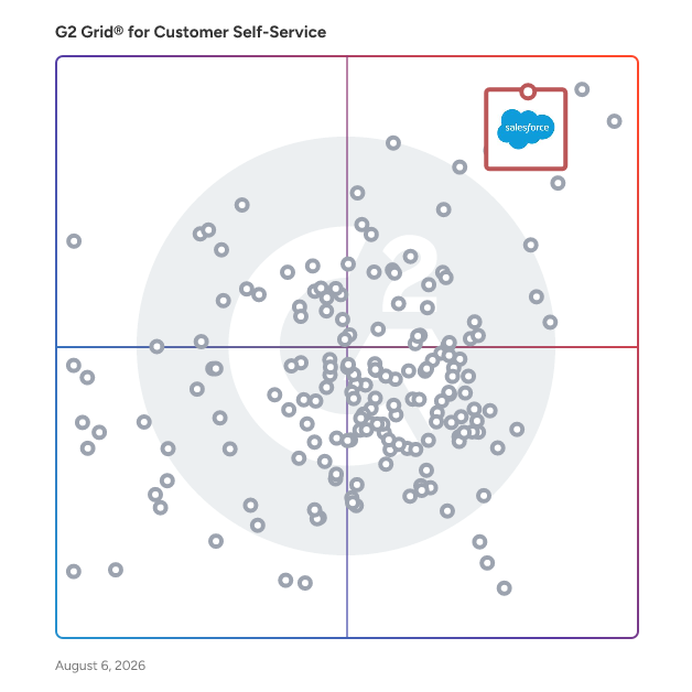 G2 Grid® for Customer Self-Service Software plotting products by satisfaction and market presence