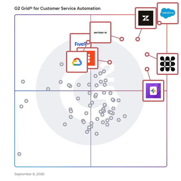G2 Grid® for Customer Service Automation Software plotting products by satisfaction and market presence