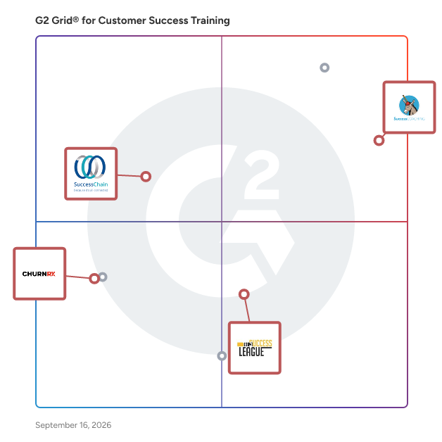 G2 Grid® for Customer Retention Methodologies in Customer Success Training Providers, highlighting the products that define this theme