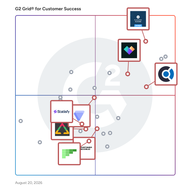 G2 Grid® for AI-Powered Customer Success in Customer Success Software, highlighting the products that define this theme