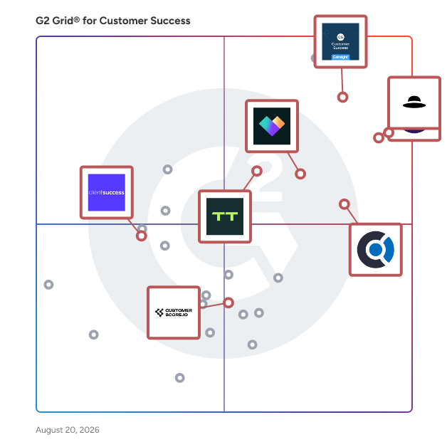 G2 Grid® for Customer Retention in Customer Success Software, highlighting the products that define this theme