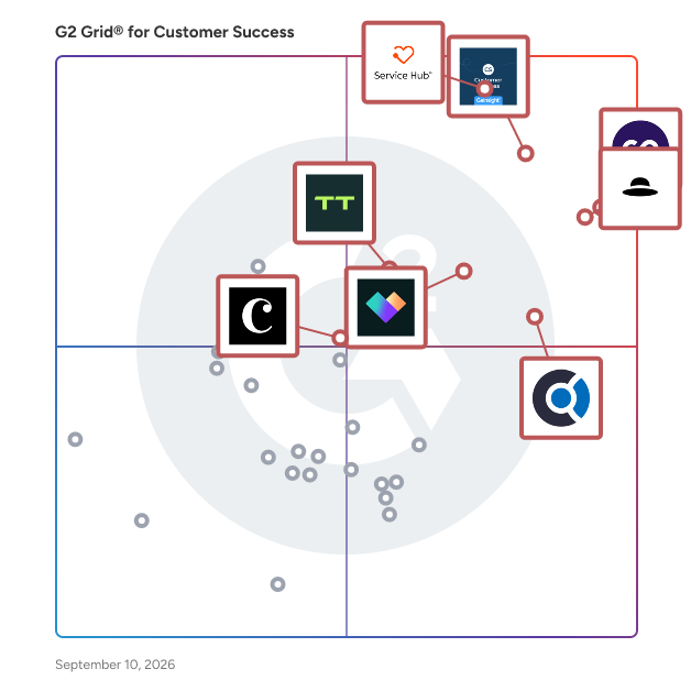 G2 Grid® for Customer Success Software plotting products by satisfaction and market presence