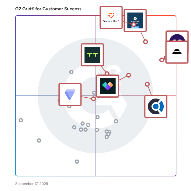 G2 Grid® for Customer Success Software plotting products by satisfaction and market presence