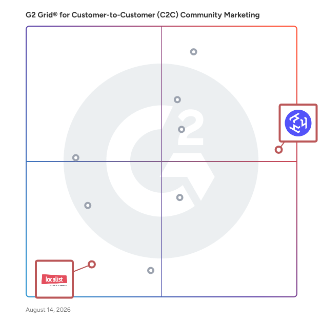 G2 Grid® for Customization and Branding in Customer-to-Customer (C2C) Community Marketing Software, highlighting the products that define this theme