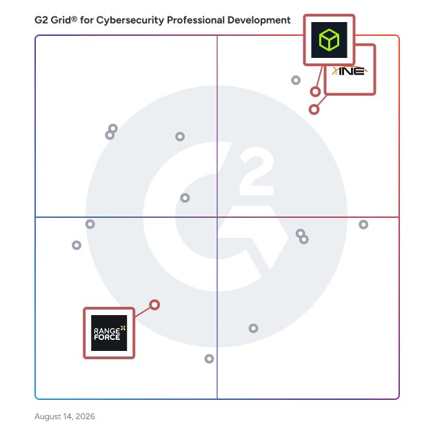 G2 Grid® for Analytics and Reporting in Cybersecurity Professional Development Software, highlighting the products that define this theme