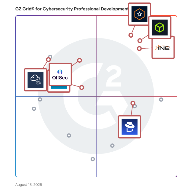 G2 Grid® for Hands-On Training in Cybersecurity Professional Development Software, highlighting the products that define this theme